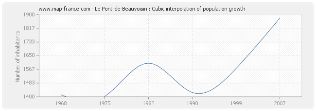 Le Pont-de-Beauvoisin : Cubic interpolation of population growth